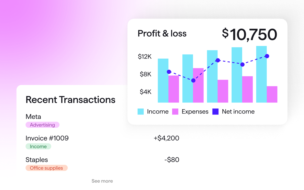 Screenshot of the Quicken app showing Recent Transactions including Meta (Advertising), Invoice #1009 income of $4,200, and a Staples office supplies expense of $80. A Profit and Loss card shows net income of $10,750 with a bar chart comparing income and expenses.